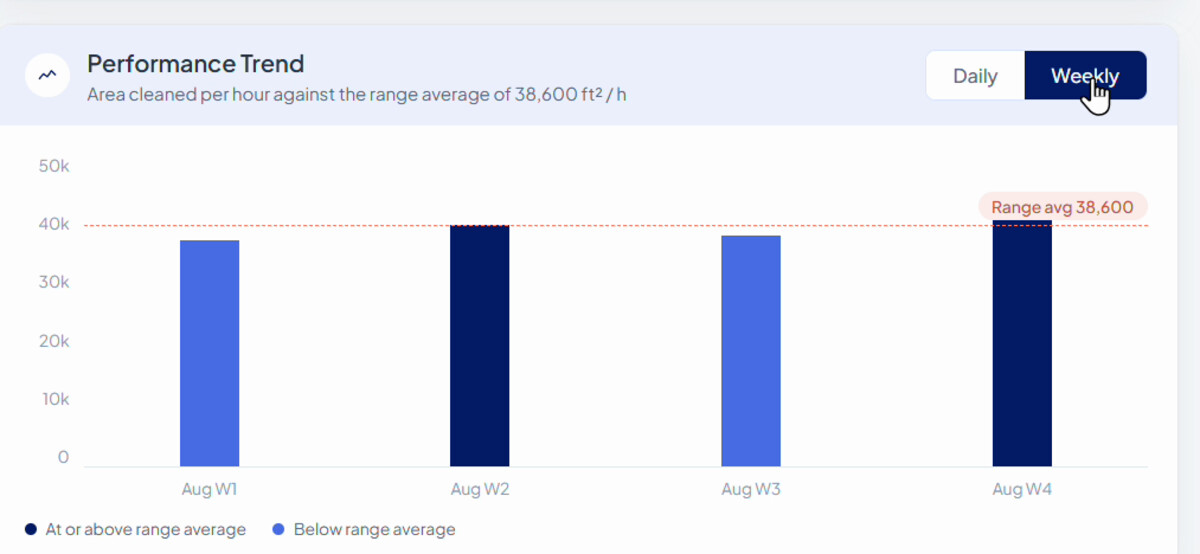 Passenger performance trend: area covered per hour each week, plotted against the range average, with weeks above and below the line distinguished